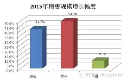 2015年上?？煜方涗N商互聯網銷售調查報告